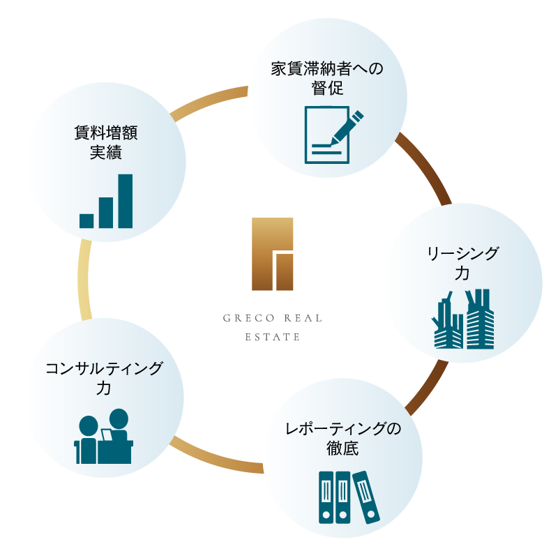 グレコリオエステートの強み